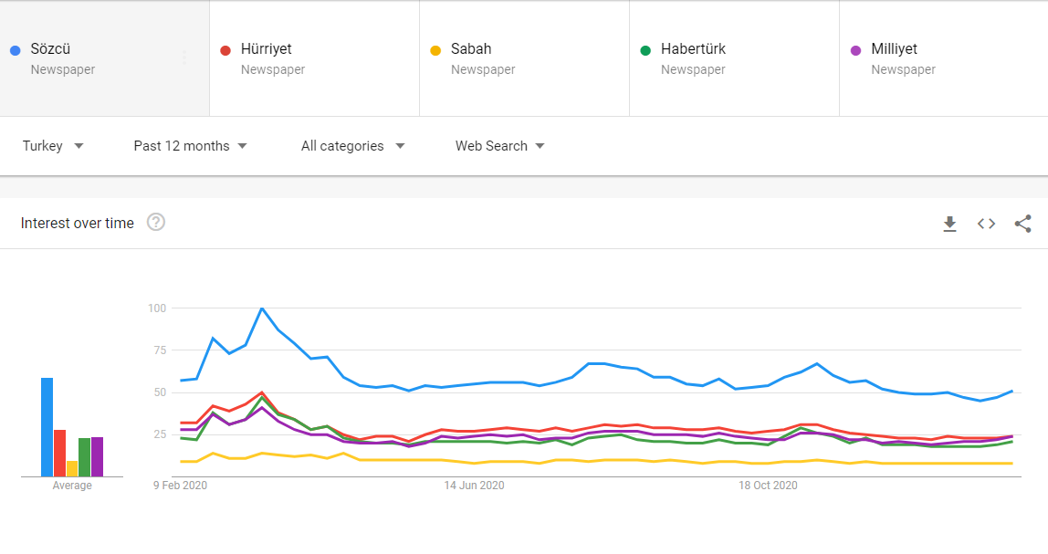 2020nin-en-cok-aranan-haber-sitesi-sozcu-0-POHJw1zi.png HABERİM 724 | 2020’nin en çok aranan haber sitesi: SÖZCÜ