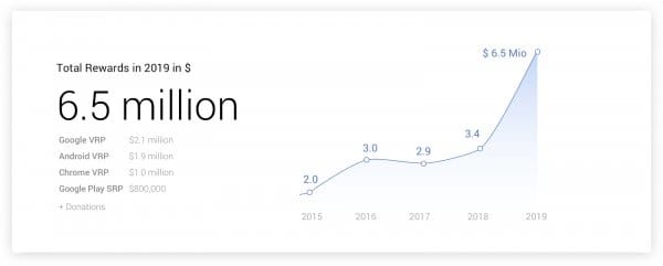 google-2019da-kullanicilara-65-milyon-dolar-odul-verdi-0-H2aM4JO6.jpg HABERİM 724 | Google, 2019'da kullanıcılara 6.5 milyon dolar ödül verdi