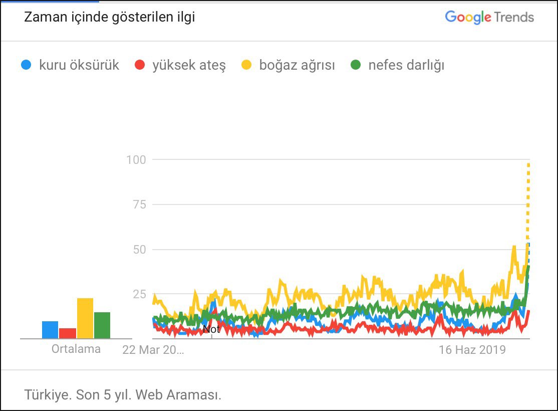 HABERİM 724 | Öksüren, nefesi daralan Google’a koştu…