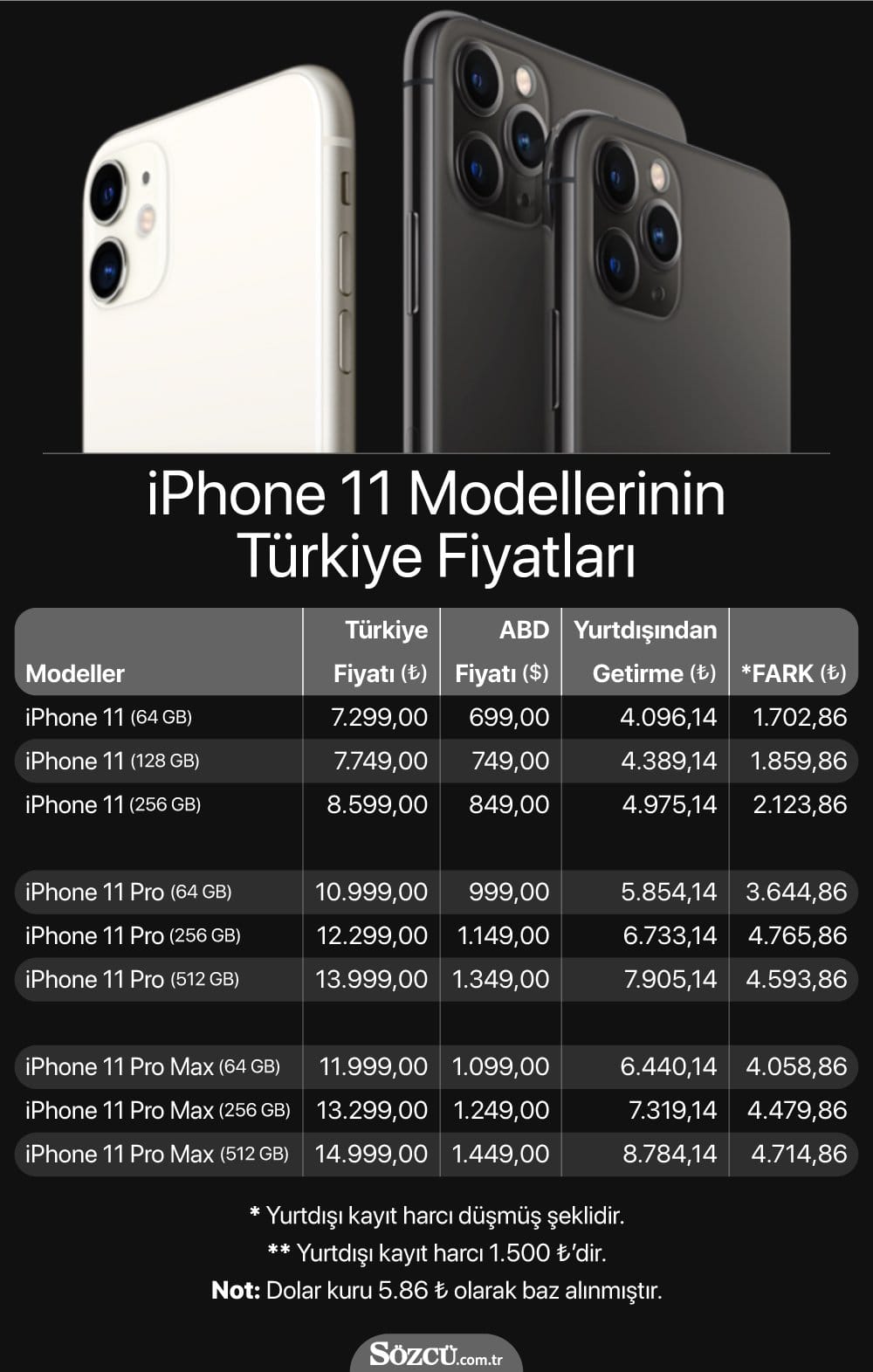 yurt-disindan-iphone-11-getirmek-ne-kadar-ucuza-geliyor-iste-iphone-11-turkiye-ve-gIiSwwCP.jpg HABERİM 724 | Yurt dışından iPhone 11 getirmek ne kadar ucuza geliyor? İşte iPhone 11 Türkiye ve yurt dışı fiyatları…
